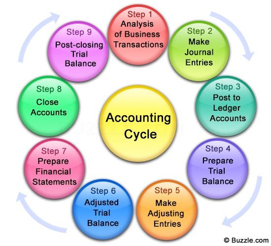 I will provide audit, accounting and bookkeeping services